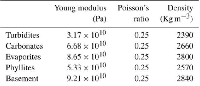 Table 1. Adopted parameters for the various rock formations (Pauselli and Federico, 2003; Mirabella et al., 2011).