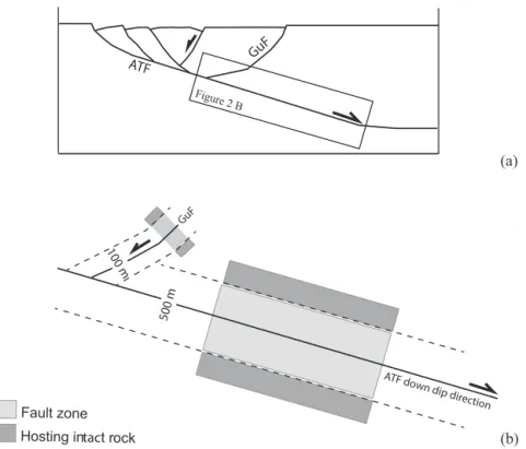 Figure 2 BATF GuF ATF do wn dip dir ection500 mGuF100 m Fault zone Hosting in tac t rock