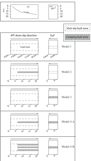 Figure 3. The different model configurations used to compute the interseismic stress build-up