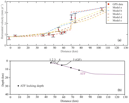 Figure 4. Horizontal velocity trend for different models obtained after the scouting of the ATF locking depth effects and creeping simulated on different synthetic and antithetic faults (see Sect