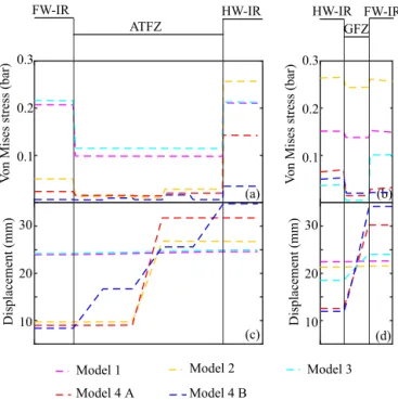 Figure 6. Trend of the Von Mises stress and cumulative displace- displace-ment across the ATF (a–c) and GuF (b–d) fault zones after 10 years of tectonic extension and for the different adopted model settings.