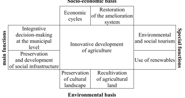 Fig. 1. Action areas for innovative rural development 