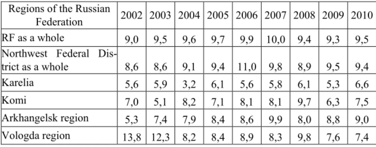 Table 1  Innovative activity of the North-western Federal District, % [10] 