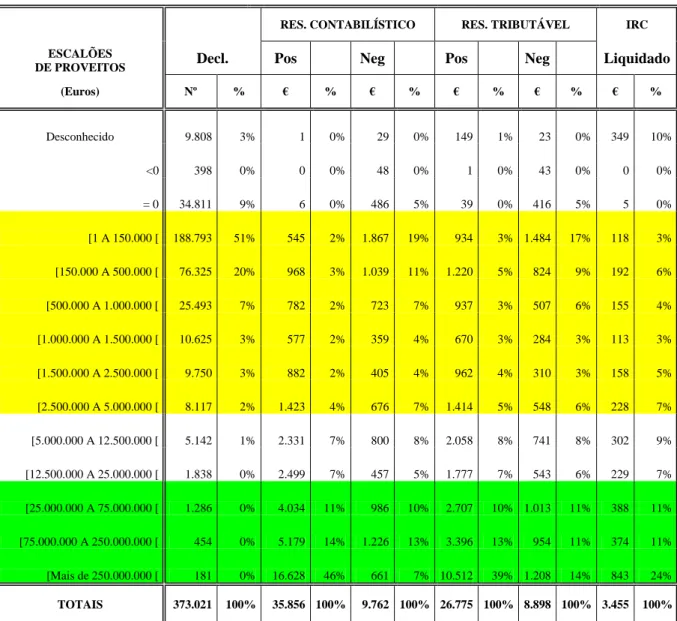 Tabela 4 – Segmentação de empresas por escalões de proveitos – ano de 2006 7