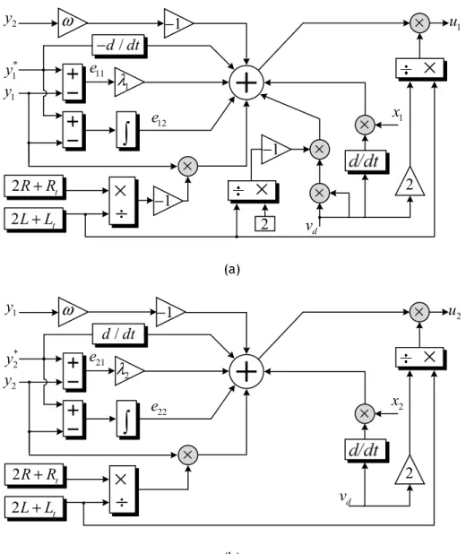 Figure 2.2 - The proposed control technique of DFT (a) the component of   (b) the  component of  
