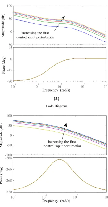Figure 2.3 - The perturbation effect of first control input on (a) the first flat output (b) the  second flat output.