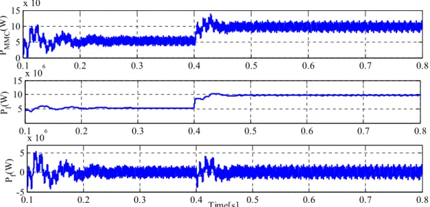 Figure 2.13 - Reactive power of MMC, load and AC filter with load variations at t=0.4 s