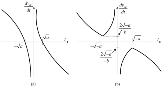 Figure 3.6 - The phase diagrams of the DC-link voltage (a) a>0 and (b) a<0. 