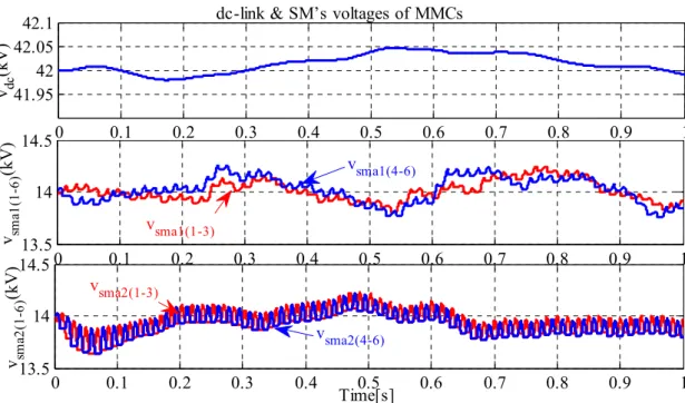 Figure 3.9 - MMCs DC-link and Sub-Module’s voltages with load changes. 