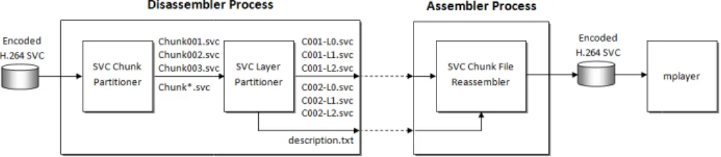 Figure 1.   Block diagram representing the Fragmentation and reassembly processes of the H.264/SVC bit streams.