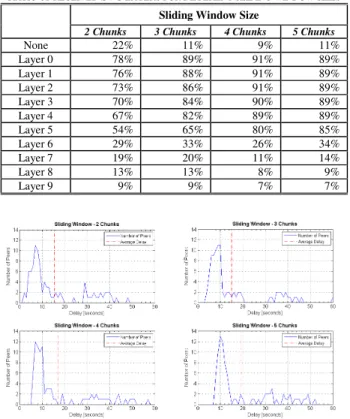 Table 2 present the average number peers receiving each of  the  transmitted  layers.  For  instance  it  can  be  verified  that  the  number  of  peers  receiving  6  layers  increases  by  31%  when  varying the sliding window size from 2 to 5 chunks an