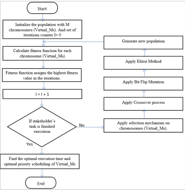 Figure 2. The proposed GA for cloud computing.