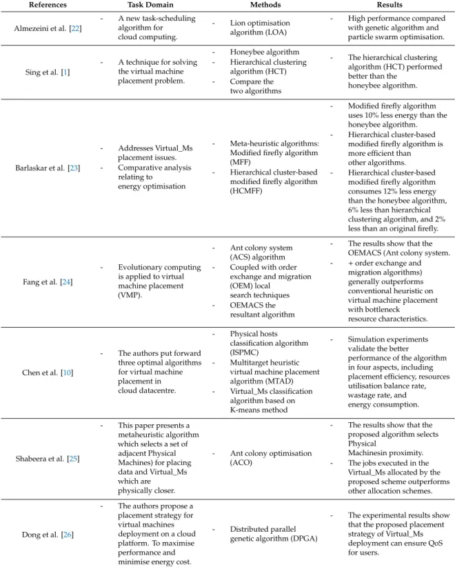 Table 1. Related work summary.