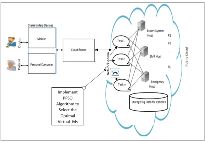 Figure 1 explains the subsections of the intelligent model as follows: