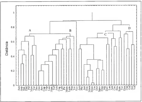 Figura 4.5- Dendograma dc agrupamento das 47 espécies consideradas (ver código das  espécie na tabela AIII.l do anexo 3)