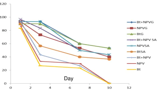 Fig 1- Stability of Bt and NPV microencapsulated formulations in sunlight exposure (per number of days)