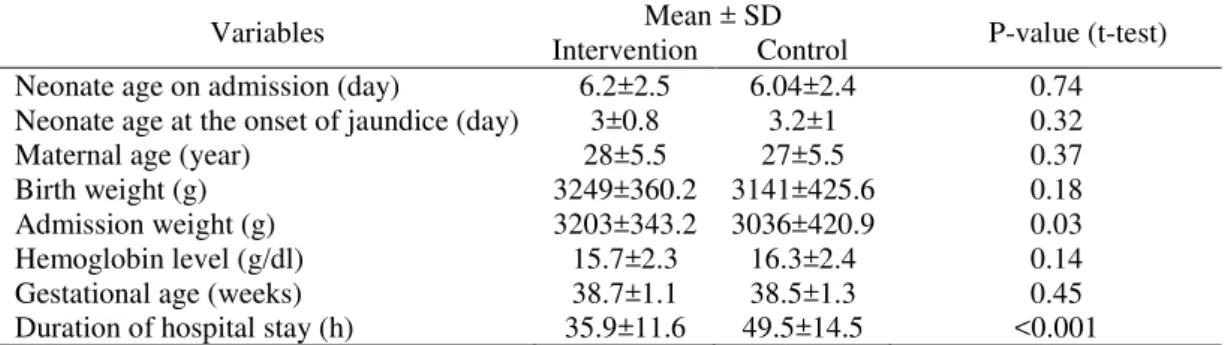 Table 1. Distribution of the quantitative variables of the intervention and control groups 