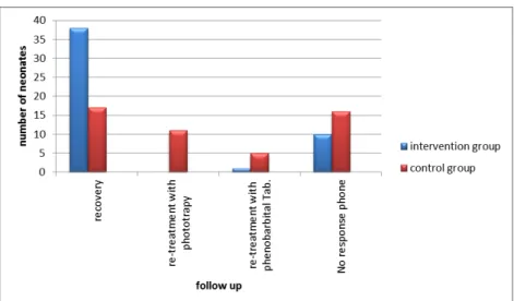 Figure 1. Mean comparison of neonatal indirect bilirubin level before and several hours after the  intervention in the intervention and control groups 