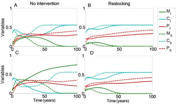Figure 4 Restocking shortens restoration time in connected reefs. The model’s variables the (C, coral coverage ; M, macroalgae coverage; P, grazing fish) are plotted with respect to time, under no  interven-tion (A and C) and restocking (B and D) for two r