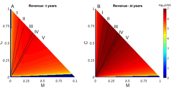 Figure 3 Revenue of restocking in two connected reefs. The expected revenue of restocking in one reef, connected by fish migration to another reef, is represented by a color scale (in log 10 scale), as a function of the reefs’ initial macroalgae and coral 