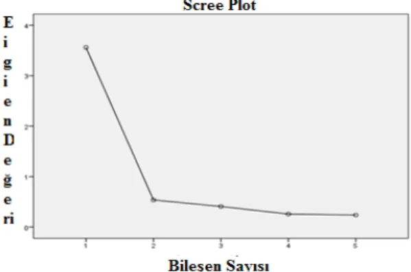 Şekil 1. Mutluluk Korkusu Ölçeği’nin açımlayıcı faktör analizine göre scree plot grafiği 