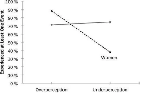 Figure  1.  Proportion  of  participants  reporting  that  a  member  of  the  opposite  sex  misperceived their sexual intent 