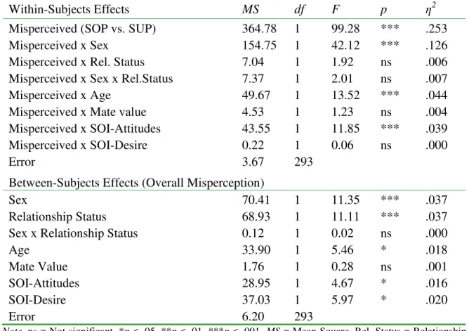 Table 1. Repeated measures Analysis of Covariance with frequency of being misperceived  (sexual overperceived vs