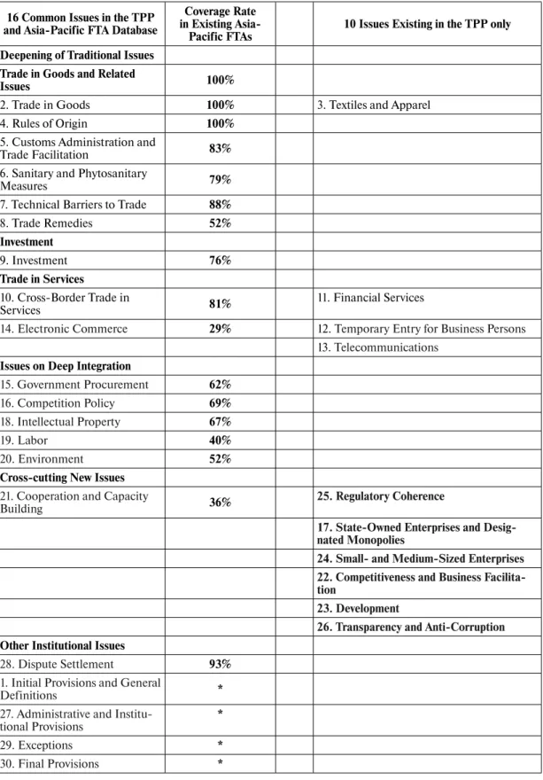 Table 1: Comparisons of Rules in the TPP and Asia-Pacific FTAs