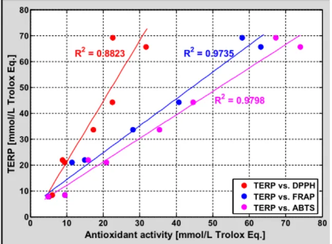 Figure 6. Correlation between total electrochemical reduc- reduc-ing  power  (TERP)  and  antioxidant  activities  assessed  by  conventional methods (DPPH, FRAP, ABTS)