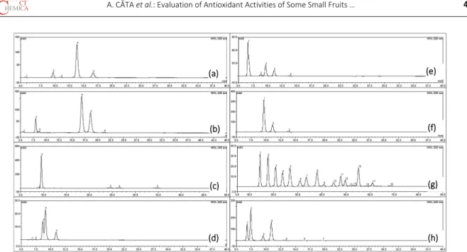 Table 1. Identification of anthocyanins form studied fruits extracts. 