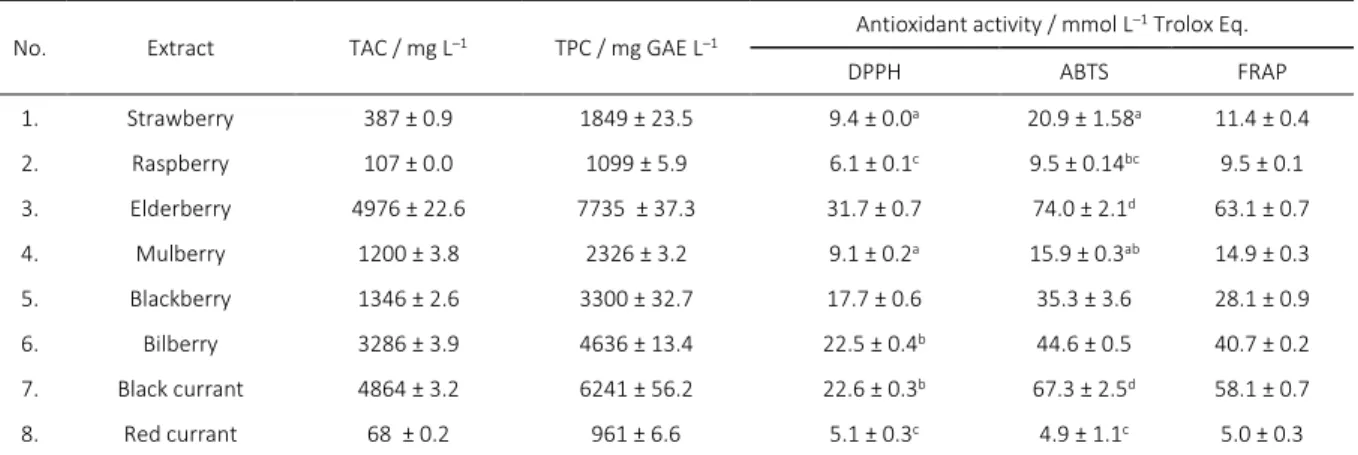 Table 2. Identification of anthocyanins form studied fruits extracts. 