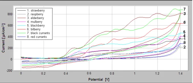 Figure  4.  Cyclic  voltammograms  of  fruit  extracts  using  NaClO 4   0.1  M  in  methanol  as  supporting  electrolyte  (background  subtracted)