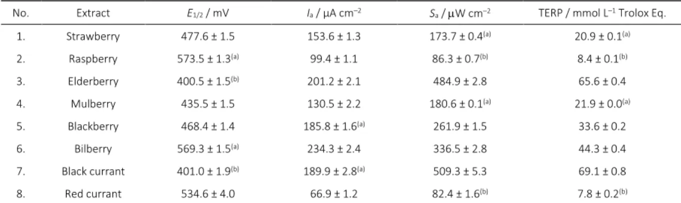 Figure 5. Cyclic voltammograms of Trolox using NaClO4 0.1 M in methanol as supporting electrolyte (background subtracted)  and calibration curve of area under the anodic curve (S a ) versus concentration of Trolox solution (c TROLOX )