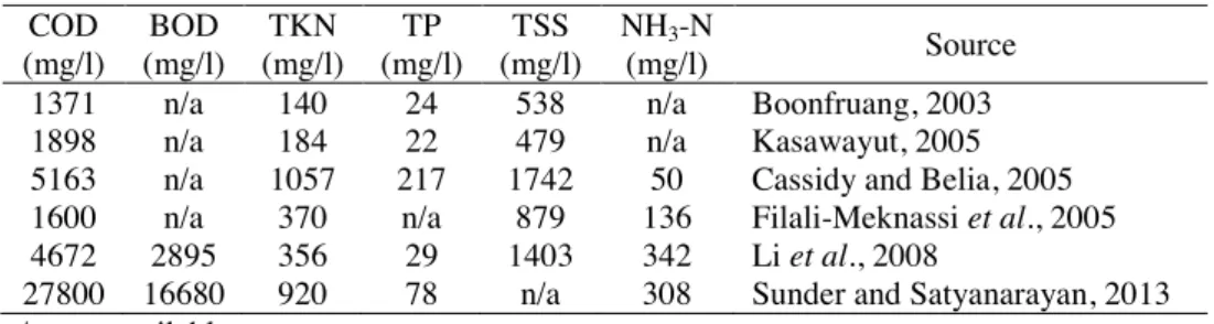 Table 2. Influent characteristics of the raw slaughterhouse wastewater 
