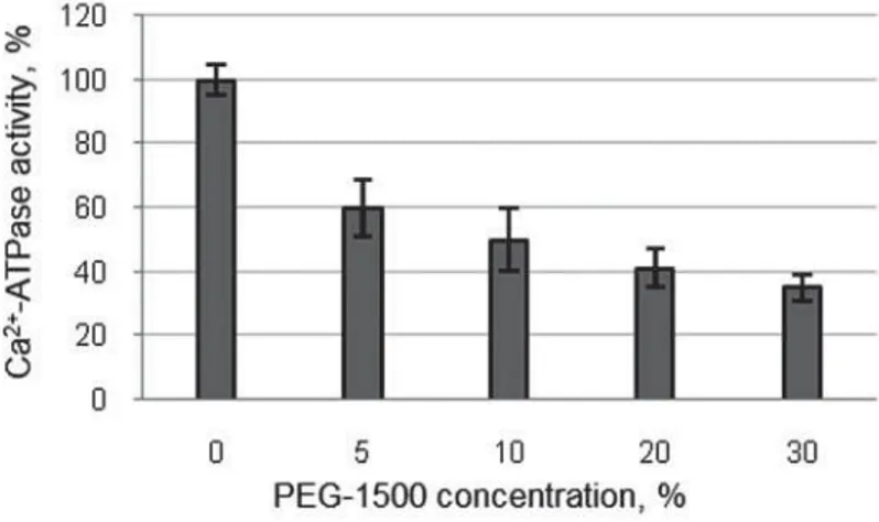 Fig. 1. Change in Ca 2+ -ATPase activity in the sealed erythrocytes depending on the PEG-1500 concentration  All the experimental values significantly different from control with a significance level Р &lt; 0.001
