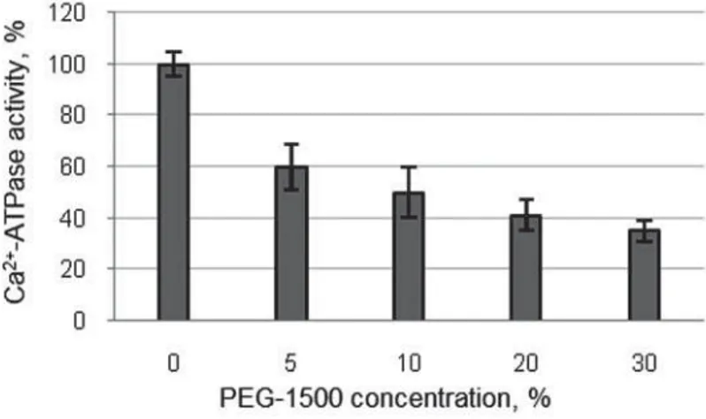 Fig. 1. Change in Ca 2+ -ATPase activity in the sealed erythrocytes depending on the PEG-1500 concentration  All the experimental values significantly different from control with a significance level Р < 0.001