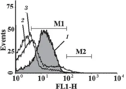 Fig. 3. Distribution histogram of erythrocytes labeled with CD44-FITC  after exposure to 30% solution of PEG-1500: