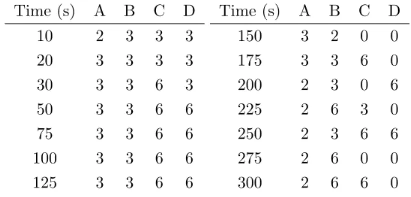 Table 1: Values of the velocity, in seconds per movement, for the four conducted exper- exper-iments