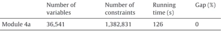 Fig. 12. Vehicle ﬂeet distribution among depots in scenario 2.