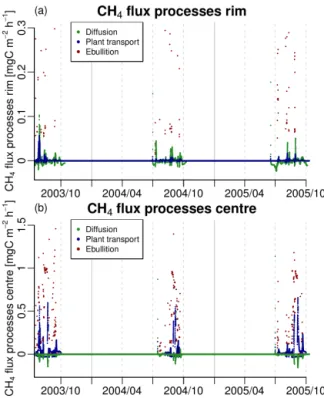 Figure 4. Modelled methane flux out of the soil at the (a) rim and (b) centre, split into the different transport processes