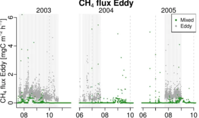 Figure 7. Modelled methane flux out of soil in a mixed approach of 65 % rim plus 35 % centre compared to eddy covariance  mea-surements