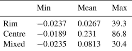Table 4. Modelled hourly methane flux for the summer periods 2003 to 2005 for the rim, centre and a mixed approach of 65 % rim plus 35 % centre in mg C m −2 h −1 , rounded to three non-zero digits