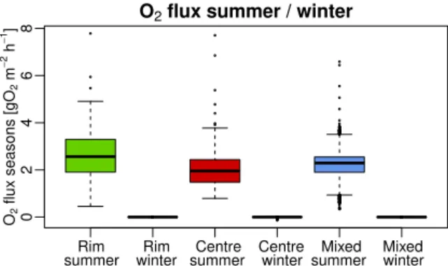 Figure B5. Modelled oxygen flux into the soil at the rim, the centre and a mixed approach of 65 % rim plus 35 % centre, split into  sum-mer and winter