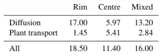 Table B1 gives the maximal values.