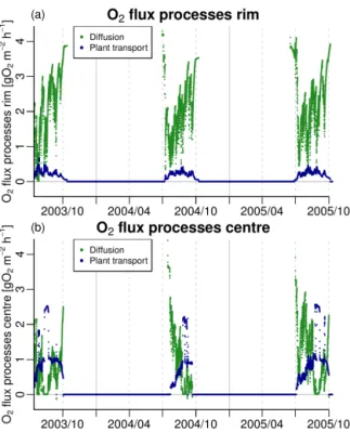 Figure B7. Modelled oxygen flux into soil at the (a) rim and (b) centre, split into the different transport processes