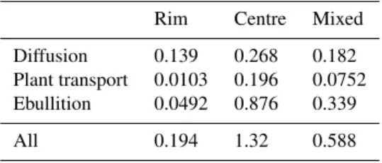 Table 1 gives the maximal values.