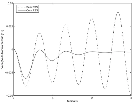 Fig. 3.24 Resposta da variação do módulo da tensão  Δ V a   ao escalão,   K 5 &gt; 0 