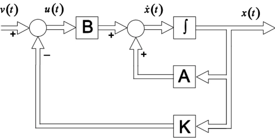 Fig. 4.2 ‐ Representação esquemática sistema controlado (equação (4.19)). 