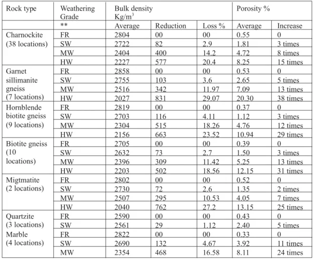 Table 2. Loss of bulk density as percentage and increase of porosity of rocks with the increase of chemical weathering