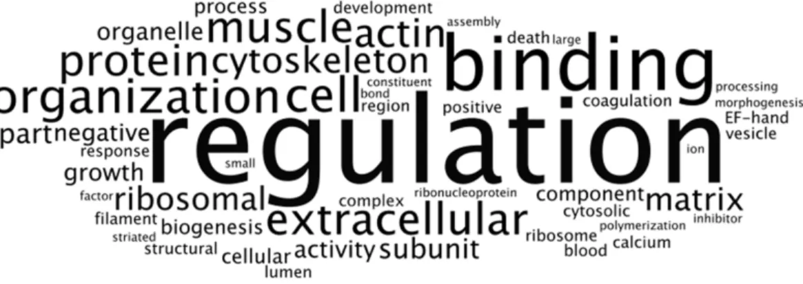 Figure 7 Frequency analysis of DAVID ontological terms for the most expressed genes common to RNASeq datasets from NHA grown in TCPS and in hydrogel environments (n = 115)